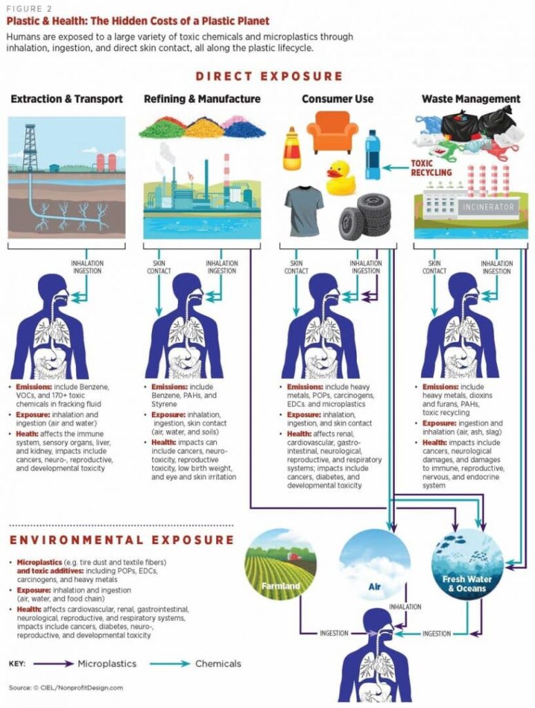 Plastic - A Silent Health Crisis